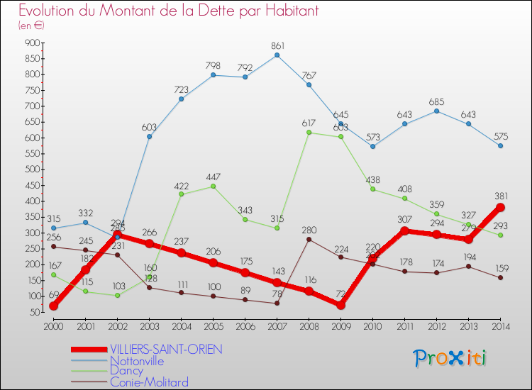 Evolution de la dette par habitant pour la commune de VILLIERS-SAINT-ORIEN et les communes proches de 2000 à 2014 Comparaison de la dette par habitant pour VILLIERS-SAINT-ORIEN et les communes voisines de 2000 à 2014