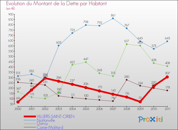 Evolution de la dette par habitant pour la commune de VILLIERS-SAINT-ORIEN et les communes proches Comparaison de la dette par habitant pour VILLIERS-SAINT-ORIEN et les communes voisines