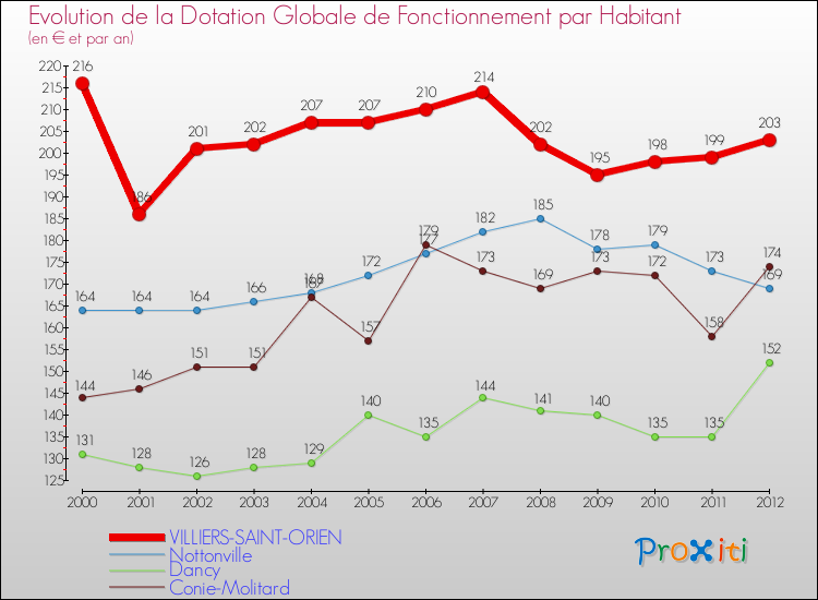 Evolution et montant de la dotation globale de fonctionnement par Habitant pour VILLIERS-SAINT-ORIEN et les communes proches Comparaison des dotations globales de fonctionnement par habitant pour VILLIERS-SAINT-ORIEN et les communes voisines