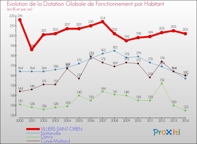 Evolution et montant de la dotation globale de fonctionnement par Habitant pour VILLIERS-SAINT-ORIEN et les communes proches de 2000 à 2014. Comparaison des dotations globales de fonctionnement par habitant pour VILLIERS-SAINT-ORIEN et les communes voisines de 2000 à 2014.