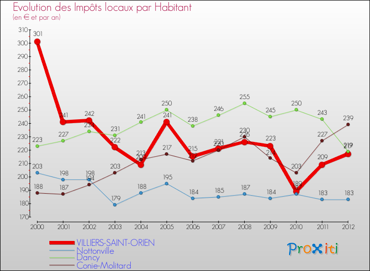 Evolution et montant des impôts locaux par Habitant pour VILLIERS-SAINT-ORIEN et les communes proches Comparaison des impôts locaux par habitant pour VILLIERS-SAINT-ORIEN et les communes voisines
