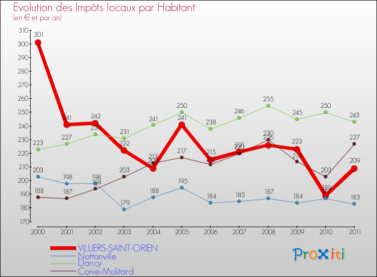 Evolution et montant des impôts locaux par Habitant pour VILLIERS-SAINT-ORIEN et les communes proches Comparaison des impôts locaux par habitant pour VILLIERS-SAINT-ORIEN et les communes voisines