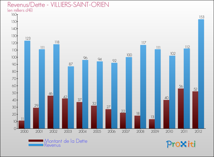 Evolution comparée de la dette et des revenus pour la commune de VILLIERS-SAINT-ORIEN de 2000 à 2012 Comparaison de la dette et des revenus pour VILLIERS-SAINT-ORIEN de 2000 à 2012