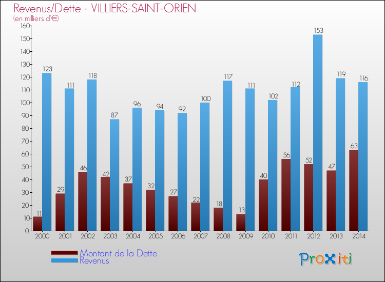 Evolution comparée de la dette et des revenus pour la commune de VILLIERS-SAINT-ORIEN de 2000 à 2014 Comparaison de la dette et des revenus pour VILLIERS-SAINT-ORIEN de 2000 à 2014