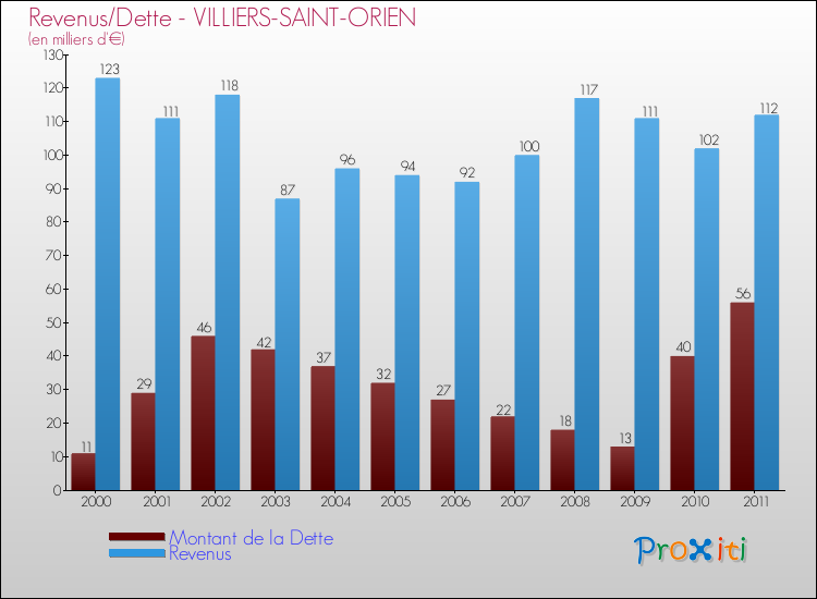 Evolution comparée de la dette et des revenus pour la commune de VILLIERS-SAINT-ORIEN de 2000 à 2011 Comparaison de la dette et des revenus pour VILLIERS-SAINT-ORIEN de 2000 à 2011