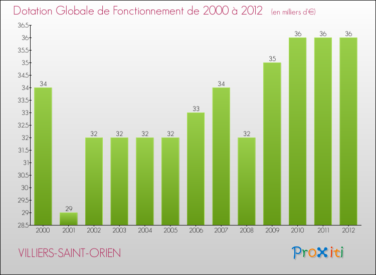 Evolution du montant de la Dotation Globale de Fonctionnement pour la commune de VILLIERS-SAINT-ORIEN de 2000 à 2012 Evolution du montant de la Dotation Globale de Fonctionnement pour VILLIERS-SAINT-ORIEN de 2000 à 2012