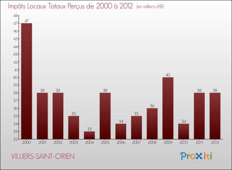 Evolution des Impôts Locaux pour la commune de VILLIERS-SAINT-ORIEN de 2000 à 2012 Evolution des Impôts Locaux pour VILLIERS-SAINT-ORIEN de 2000 à 2012