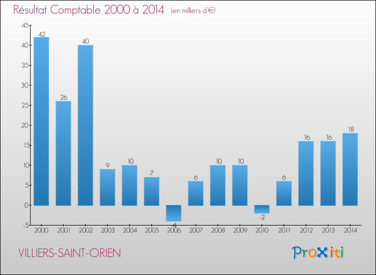 Evolution du résultat comptable pour la commune de VILLIERS-SAINT-ORIEN de 2000 à 2014 Evolution du résultat comptable pour VILLIERS-SAINT-ORIEN de 2000 à 2014