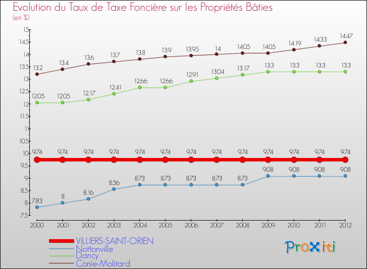 Evolution du taux de la taxe foncière sur le bati pour VILLIERS-SAINT-ORIEN et les communes proches de 2000 à 2012 Comparaison des taux de taxe foncière sur le bati pour VILLIERS-SAINT-ORIEN et les communes voisines de 2000 à 2012