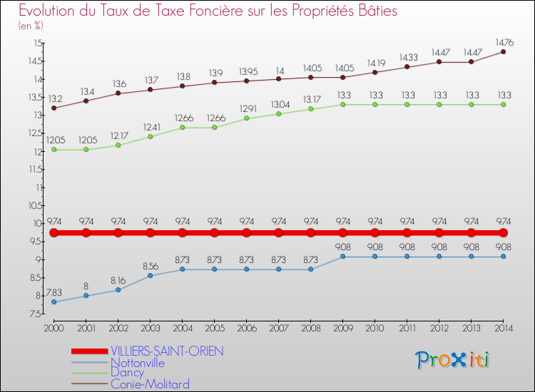 Evolution du taux de la taxe foncière sur le bati pour VILLIERS-SAINT-ORIEN et les communes proches de 2000 à 2014 Comparaison des taux de taxe foncière sur le bati pour VILLIERS-SAINT-ORIEN et les communes voisines de 2000 à 2014