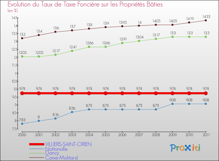 Evolution du taux de la taxe foncière sur le bati pour VILLIERS-SAINT-ORIEN et les communes proches Comparaison des taux de taxe foncière sur le bati pour VILLIERS-SAINT-ORIEN et les communes voisines