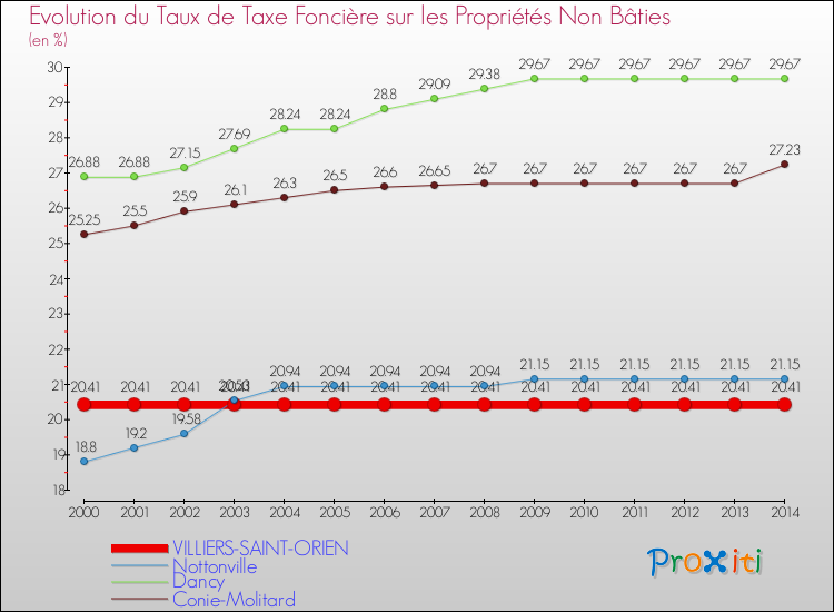 Evolution du taux de la taxe foncière sur les immeubles et terrains non batis pour VILLIERS-SAINT-ORIEN et les communes proches de 2000 à 2014 Comparaison des taux de la taxe foncière sur les immeubles et terrains non batis pour VILLIERS-SAINT-ORIEN et les communes voisines de 2000 à 2014