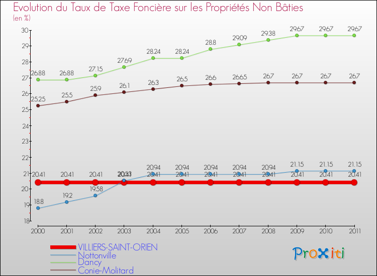 Evolution du taux de la taxe foncière sur les immeubles et terrains non batis pour VILLIERS-SAINT-ORIEN et les communes proches Comparaison des taux de la taxe foncière sur les immeubles et terrains non batis pour VILLIERS-SAINT-ORIEN et les communes voisines