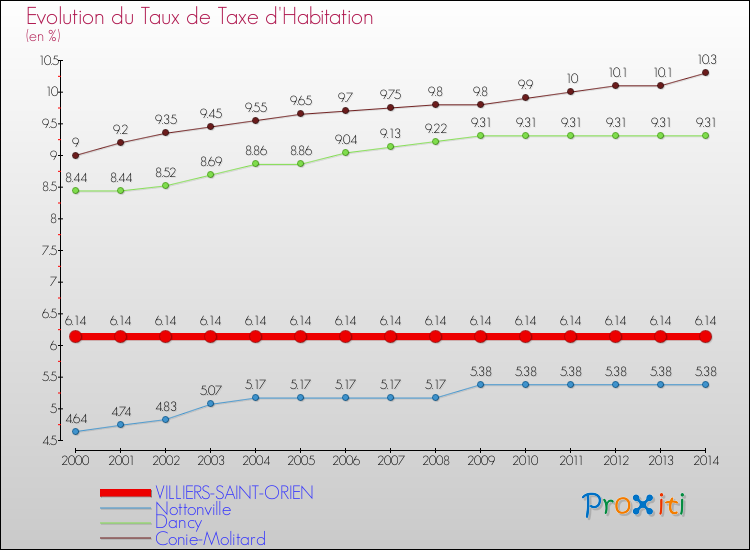 Evolution du taux de la taxe d'habitation pour VILLIERS-SAINT-ORIEN et les communes proches de 2000 à 2014 Comparaison des taux de la taxe d'habitation pour VILLIERS-SAINT-ORIEN et les communes voisines de 2000 à 2014