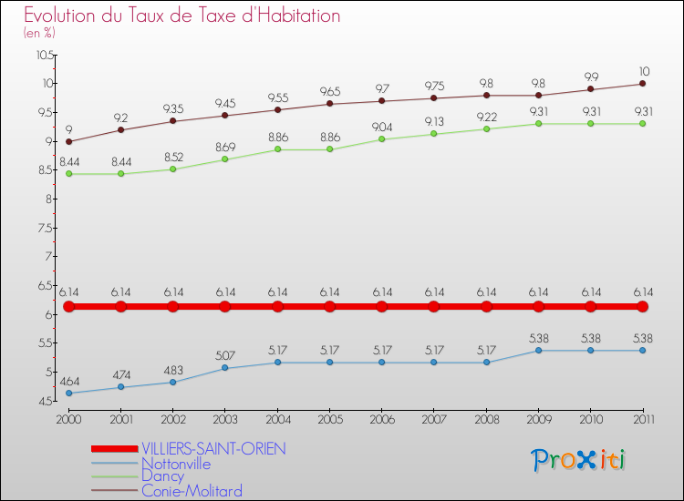 Evolution du taux de la taxe d'habitation pour VILLIERS-SAINT-ORIEN et les communes proches Comparaison des taux de la taxe d'habitation pour VILLIERS-SAINT-ORIEN et les communes voisines