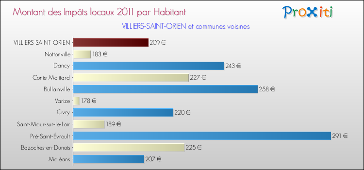Montant des impôts locaux par Habitant pour VILLIERS-SAINT-ORIEN et les communes proches Comparaison des impôts locaux par habitant pour VILLIERS-SAINT-ORIEN et les communes voisines
