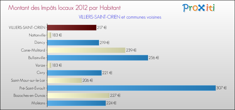 Montant des impôts locaux par Habitant pour VILLIERS-SAINT-ORIEN et les communes proches Comparaison des impôts locaux par habitant pour VILLIERS-SAINT-ORIEN et les communes voisines