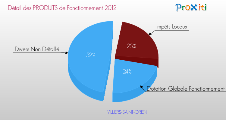 Décomposition du Budget de Fonctionnement 2012 de la commune de VILLIERS-SAINT-ORIEN Budget de Fonctionnement 2012 pour la commune de VILLIERS-SAINT-ORIEN