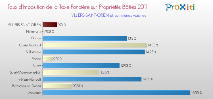 Taux d'imposition de la taxe foncière sur le bati 2011 pour VILLIERS-SAINT-ORIEN et les communes proches Comparaison des taux d'imposition de la taxe foncière sur le bati 2011 pour VILLIERS-SAINT-ORIEN et les communes voisines