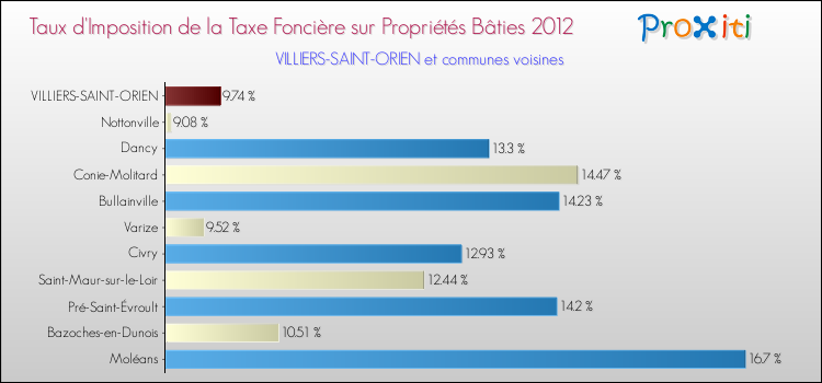Taux d'imposition de la taxe foncière sur le bati 2012 pour VILLIERS-SAINT-ORIEN et les communes proches Comparaison des taux d'imposition de la taxe foncière sur le bati 2012 pour VILLIERS-SAINT-ORIEN et les communes voisines