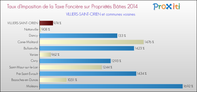 Taux d'imposition de la taxe foncière sur le bati 2014 pour VILLIERS-SAINT-ORIEN et les communes proches Comparaison des taux d'imposition de la taxe foncière sur le bati 2014 pour VILLIERS-SAINT-ORIEN et les communes voisines