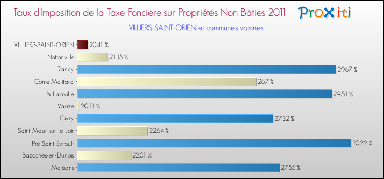 Taux d'imposition de la taxe foncière sur les immeubles et terrains non batis 2011 pour VILLIERS-SAINT-ORIEN et les communes proches Comparaison des taux d'imposition de la taxe foncière sur les immeubles et terrains non batis 2011 pour VILLIERS-SAINT-ORIEN et les communes voisines
