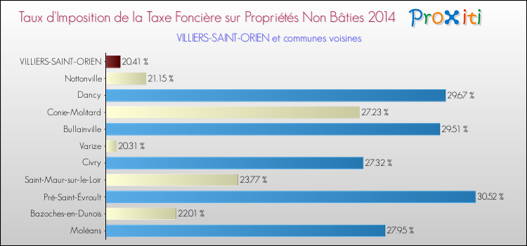 Taux d'imposition de la taxe foncière sur les immeubles et terrains non batis 2014 pour VILLIERS-SAINT-ORIEN et les communes proches Comparaison des taux d'imposition de la taxe foncière sur les immeubles et terrains non batis 2014 pour VILLIERS-SAINT-ORIEN et les communes voisines