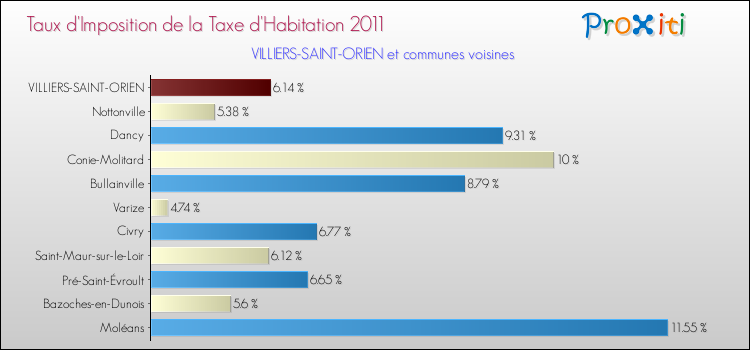 Taux d'imposition de la taxe d'habitation 2011 pour VILLIERS-SAINT-ORIEN et les communes proches Comparaison des taux d'imposition de la taxe d'habitation 2011 pour VILLIERS-SAINT-ORIEN et les communes voisines