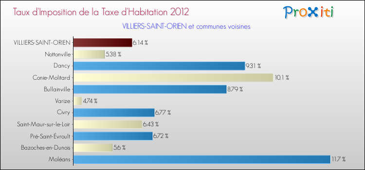 Taux d'imposition de la taxe d'habitation 2012 pour VILLIERS-SAINT-ORIEN et les communes proches Comparaison des taux d'imposition de la taxe d'habitation 2012 pour VILLIERS-SAINT-ORIEN et les communes voisines