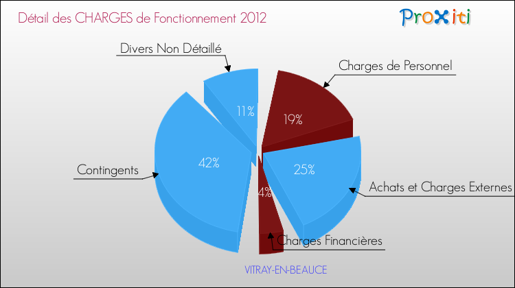 Décomposition des Charges de Fonctionnement 2012 de la commune de VITRAY-EN-BEAUCE Charges de Fonctionnement 2012 pour la commune de VITRAY-EN-BEAUCE