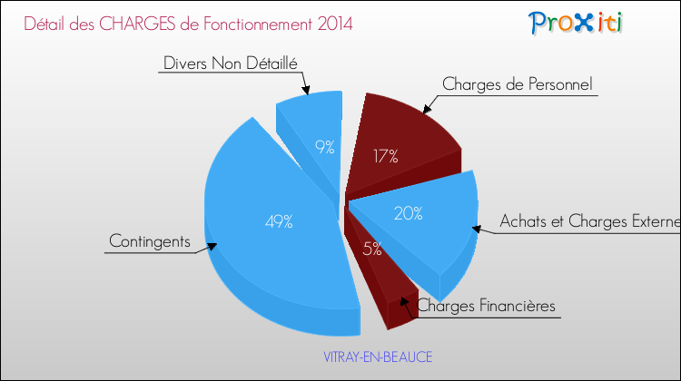 Décomposition des Charges de Fonctionnement 2014 de la commune de VITRAY-EN-BEAUCE Charges de Fonctionnement 2014 pour la commune de VITRAY-EN-BEAUCE