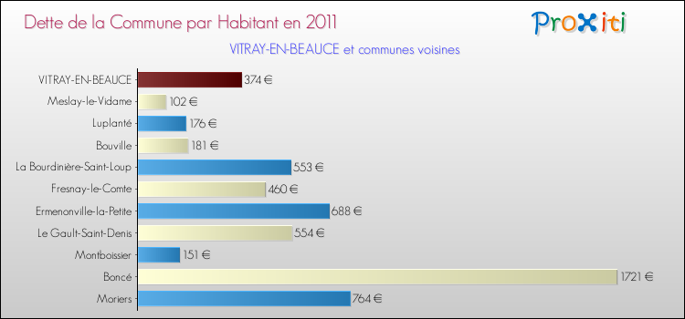 Dette par habitant de la commune en 2011 pour VITRAY-EN-BEAUCE et les communes proches Comparaison de la dette par habitant de la commune en 2011 pour VITRAY-EN-BEAUCE et les communes voisines