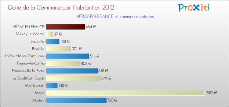 Dette par habitant de la commune en 2012 pour VITRAY-EN-BEAUCE et les communes proches Comparaison de la dette par habitant de la commune en 2012 pour VITRAY-EN-BEAUCE et les communes voisines