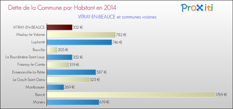 Dette par habitant de la commune en 2014 pour VITRAY-EN-BEAUCE et les communes proches Comparaison de la dette par habitant de la commune en 2014 pour VITRAY-EN-BEAUCE et les communes voisines