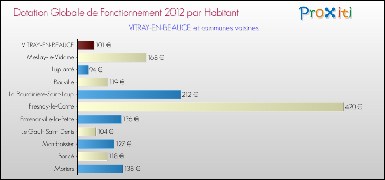 Montant des dotations globales de fonctionnement DGF par Habitant pour VITRAY-EN-BEAUCE et les communes proches Comparaison des des dotations globales de fonctionnement DGF par habitant pour VITRAY-EN-BEAUCE et les communes voisines