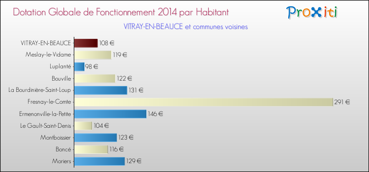 Montant des dotations globales de fonctionnement DGF par Habitant pour VITRAY-EN-BEAUCE et les communes proches en 2014. Comparaison des des dotations globales de fonctionnement DGF par habitant pour VITRAY-EN-BEAUCE et les communes voisines en 2014.