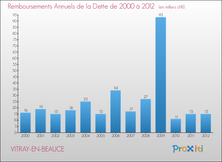 Evolution de l'annuité de la dette pour la commune de VITRAY-EN-BEAUCE de 2000 à 2012 Annuités de la dette pour VITRAY-EN-BEAUCE de 2000 à 2012