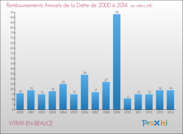 Evolution de l'annuité de la dette pour la commune de VITRAY-EN-BEAUCE de 2000 à 2014 Annuités de la dette pour VITRAY-EN-BEAUCE de 2000 à 2014