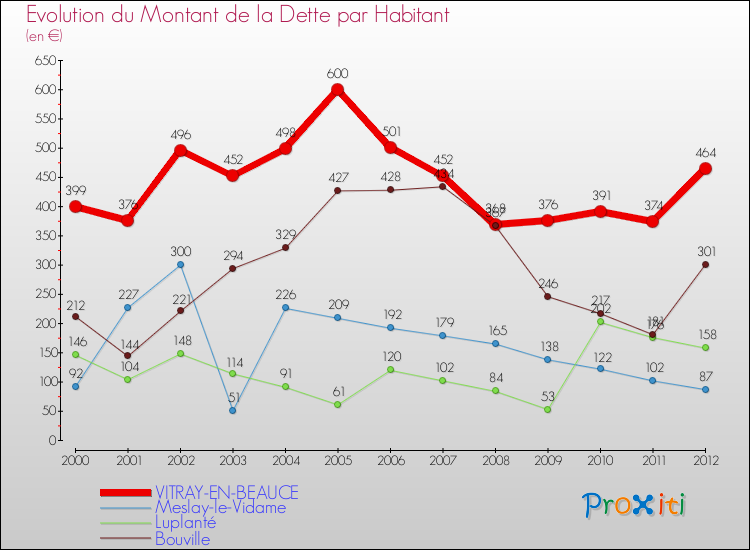 Evolution de la dette par habitant pour la commune de VITRAY-EN-BEAUCE et les communes proches de 2000 à 2012 Comparaison de la dette par habitant pour VITRAY-EN-BEAUCE et les communes voisines de 2000 à 2012