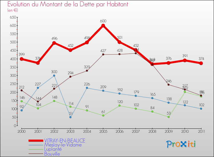 Evolution de la dette par habitant pour la commune de VITRAY-EN-BEAUCE et les communes proches Comparaison de la dette par habitant pour VITRAY-EN-BEAUCE et les communes voisines