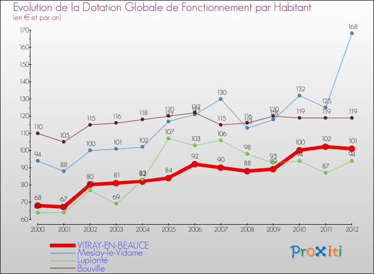Evolution et montant de la dotation globale de fonctionnement par Habitant pour VITRAY-EN-BEAUCE et les communes proches Comparaison des dotations globales de fonctionnement par habitant pour VITRAY-EN-BEAUCE et les communes voisines