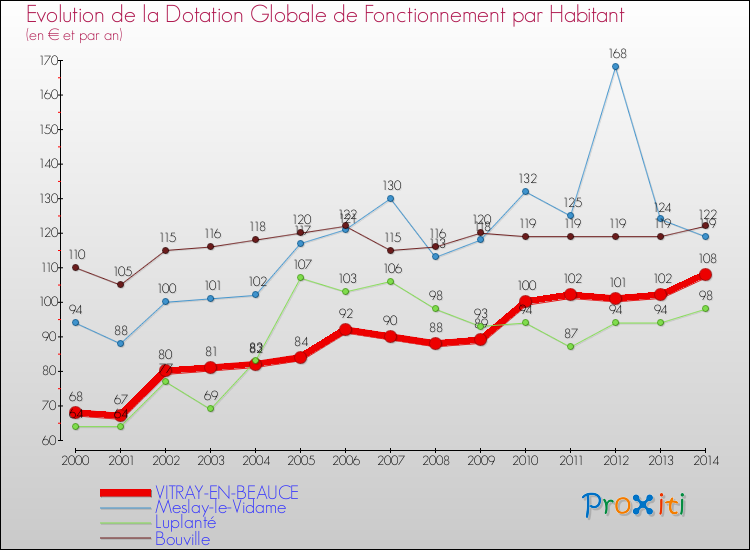 Evolution et montant de la dotation globale de fonctionnement par Habitant pour VITRAY-EN-BEAUCE et les communes proches de 2000 à 2014. Comparaison des dotations globales de fonctionnement par habitant pour VITRAY-EN-BEAUCE et les communes voisines de 2000 à 2014.
