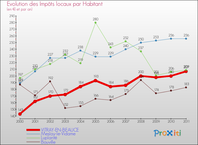 Evolution et montant des impôts locaux par Habitant pour VITRAY-EN-BEAUCE et les communes proches Comparaison des impôts locaux par habitant pour VITRAY-EN-BEAUCE et les communes voisines