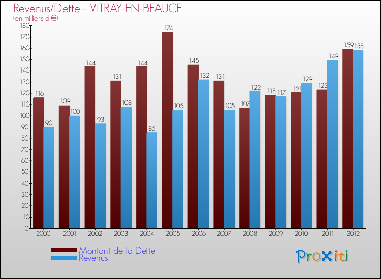 Evolution comparée de la dette et des revenus pour la commune de VITRAY-EN-BEAUCE de 2000 à 2012 Comparaison de la dette et des revenus pour VITRAY-EN-BEAUCE de 2000 à 2012