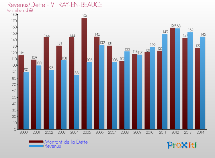Evolution comparée de la dette et des revenus pour la commune de VITRAY-EN-BEAUCE de 2000 à 2014 Comparaison de la dette et des revenus pour VITRAY-EN-BEAUCE de 2000 à 2014