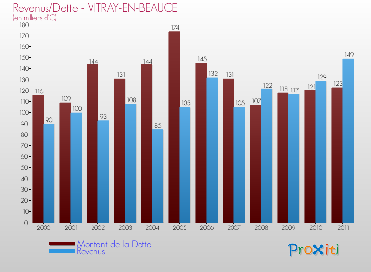 Evolution comparée de la dette et des revenus pour la commune de VITRAY-EN-BEAUCE de 2000 à 2011 Comparaison de la dette et des revenus pour VITRAY-EN-BEAUCE de 2000 à 2011