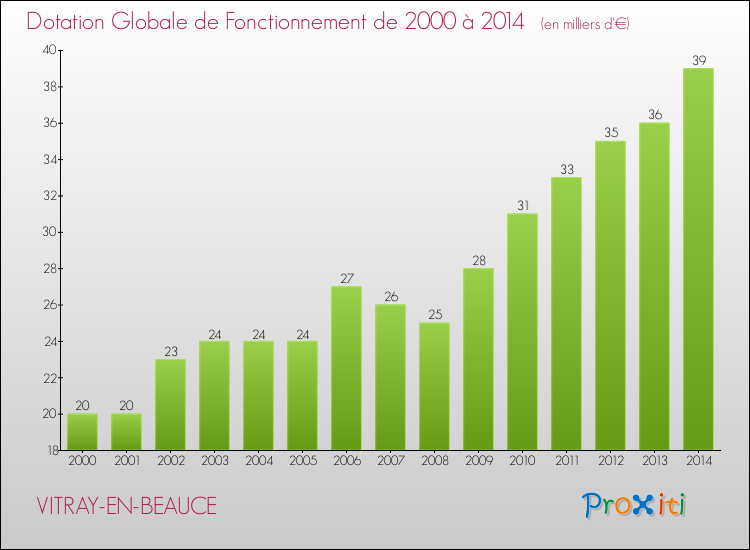 Evolution du montant de la Dotation Globale de Fonctionnement pour la commune de VITRAY-EN-BEAUCE de 2000 à 2014 Evolution du montant de la Dotation Globale de Fonctionnement pour VITRAY-EN-BEAUCE de 2000 à 2014