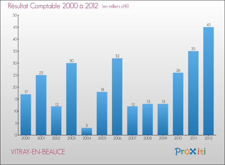 Evolution du résultat comptable pour la commune de VITRAY-EN-BEAUCE de 2000 à 2012 Evolution du résultat comptable pour VITRAY-EN-BEAUCE de 2000 à 2012