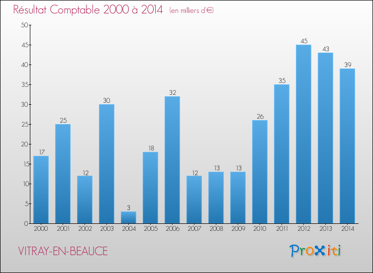 Evolution du résultat comptable pour la commune de VITRAY-EN-BEAUCE de 2000 à 2014 Evolution du résultat comptable pour VITRAY-EN-BEAUCE de 2000 à 2014