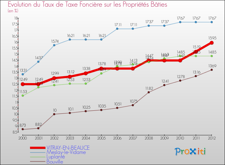 Evolution du taux de la taxe foncière sur le bati pour VITRAY-EN-BEAUCE et les communes proches de 2000 à 2012 Comparaison des taux de taxe foncière sur le bati pour VITRAY-EN-BEAUCE et les communes voisines de 2000 à 2012